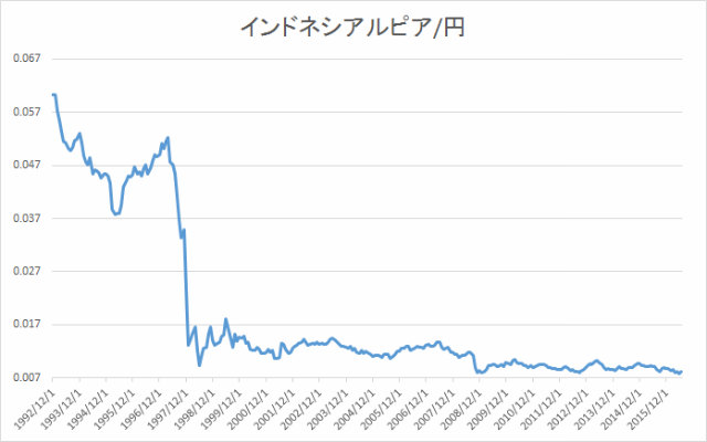 IDRJPY1992-2016