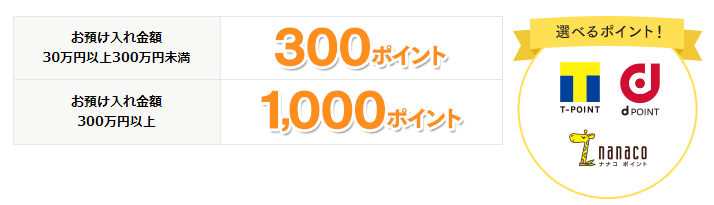 新生銀行 スタートアップ円定期ポイントキャンペーンは金利0 7 の定期預金に預けるだけで1 000円分のポイントが貰えます 12月まで